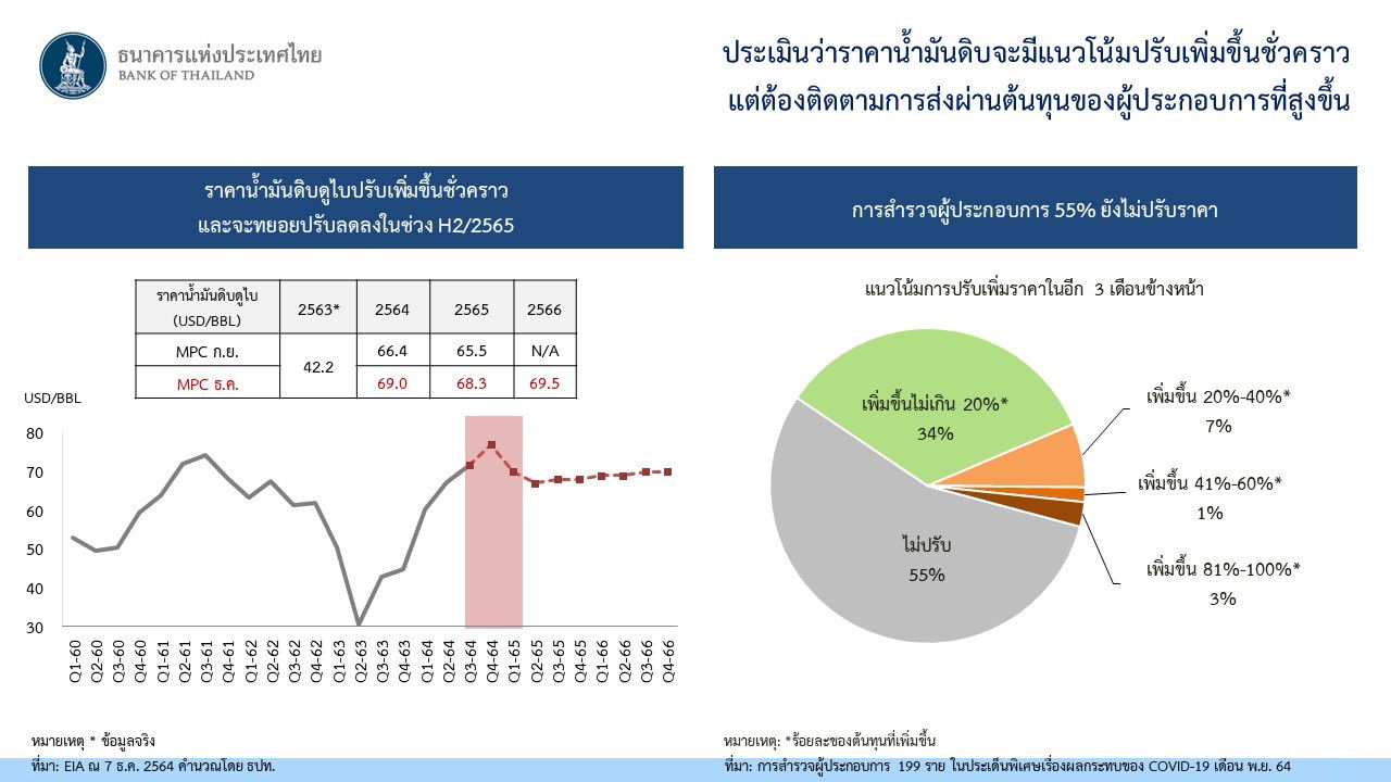 ประมาณว่าราคาน้ำมันดิบจะมีแนวโน้มปรับเพิ่มขึ้นชั่วคราว แต่ต้องติดตามการส่งผ่านต้นทุนของผู้ประกอบการที่สูงขึ้น