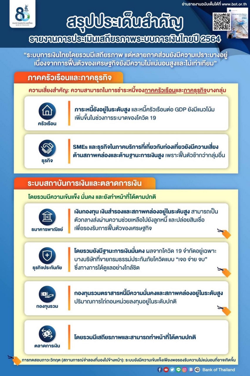 สรุปประเด็นสำคัญ รายงานการประเมินเสถียรภาพระบบการเงินไทยปี 2564
