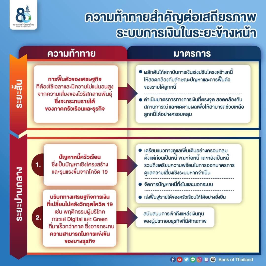 ความท้าทายสำคัญต่อเสถียรภาพระบบการเงินในระยะข้างหน้า