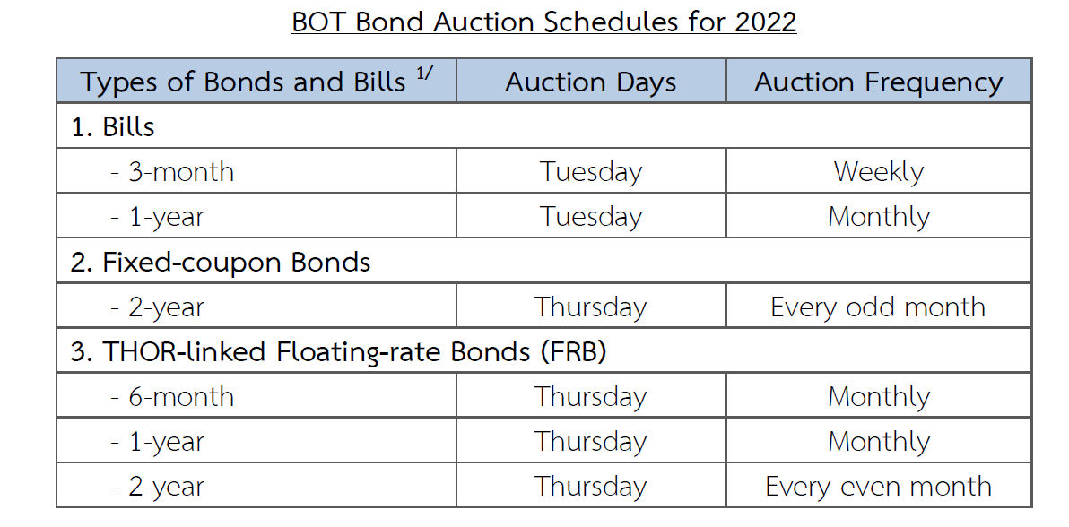 The Bank of Thailand Bond Issuance Programme for 2022