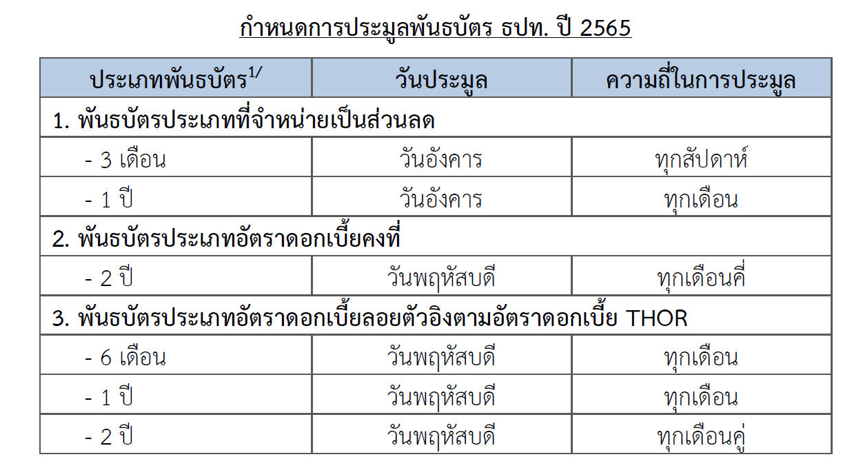 ตารางกำหนดการประมูลพันธบัตร ธปท. ปี 2565