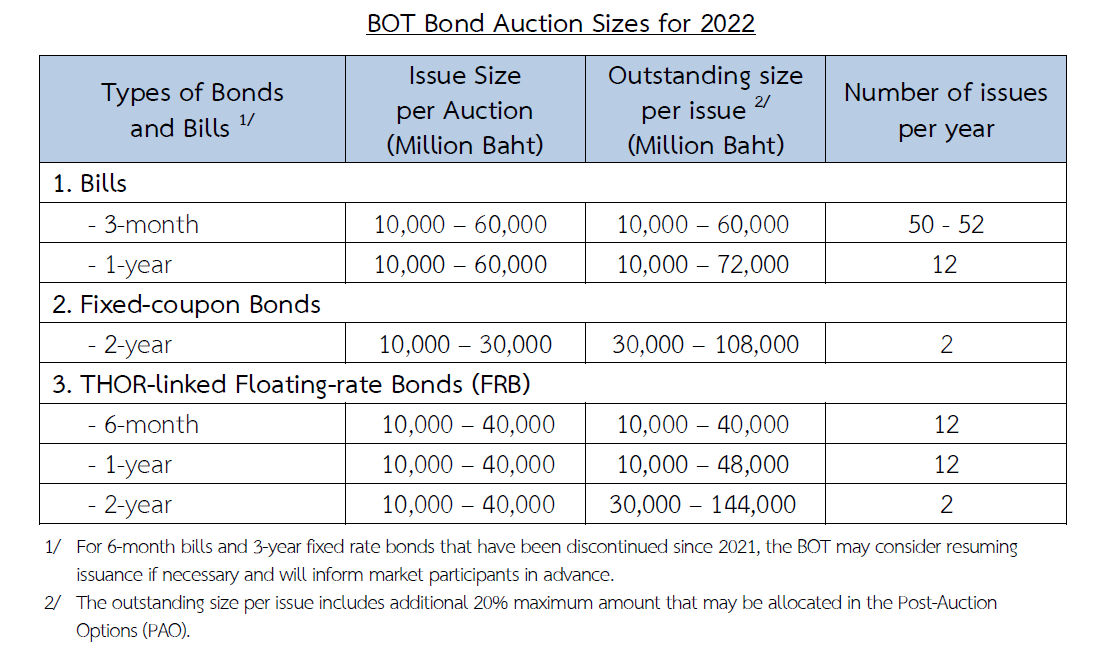 The Bank of Thailand Bond Issuance Programme for 2022