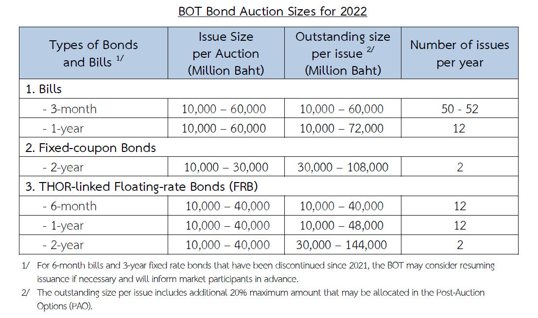BOT Bond auction schedules