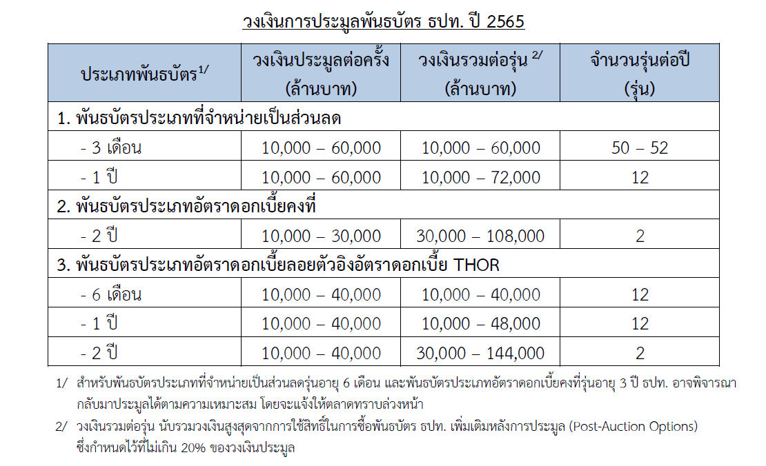 ตารางวงเงินการประมูลพันธบัตร ธปท. ปี 2565