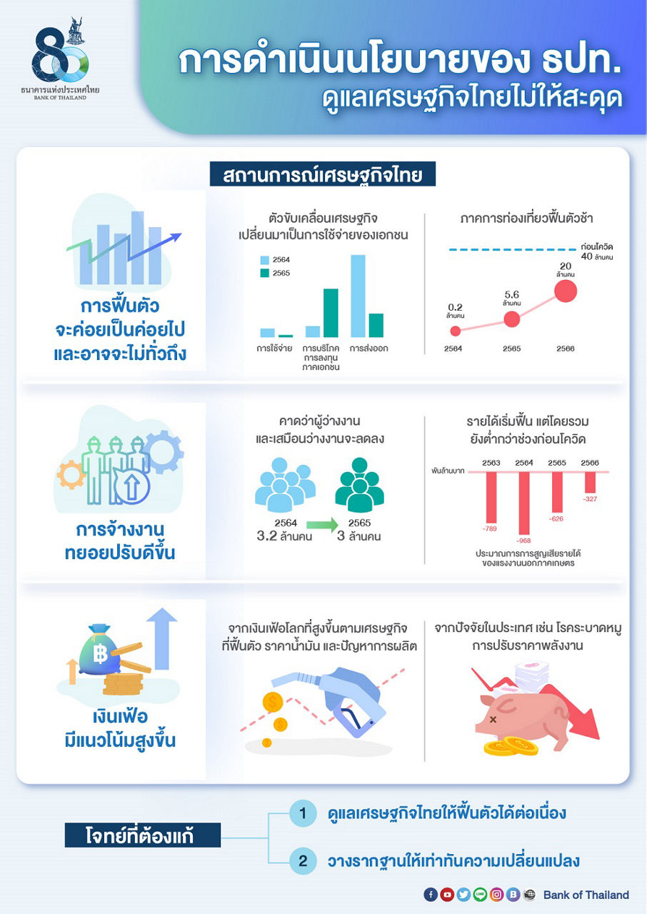 การดำเนินงานนโยบายของ ธปท. ดูแลเศรษฐกิจไทยไม่ให้สะดุด