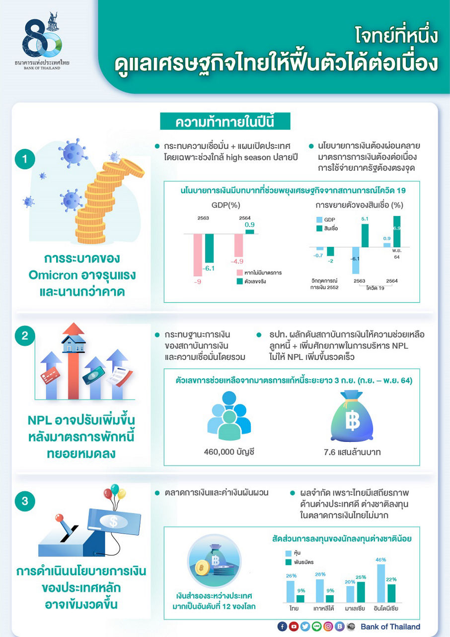 โจทย์ที่ 1 ดูแลเศรษฐกิจไทยให้ฟื้นตัวได้ต่อเนื่อง