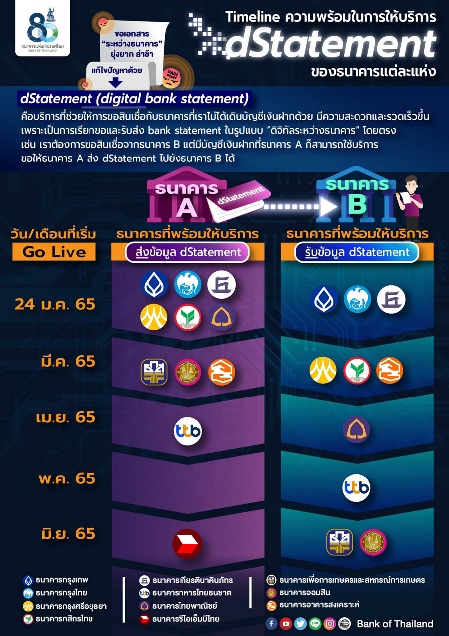 Timeline ความพร้อมในการให้บริการ dStatement