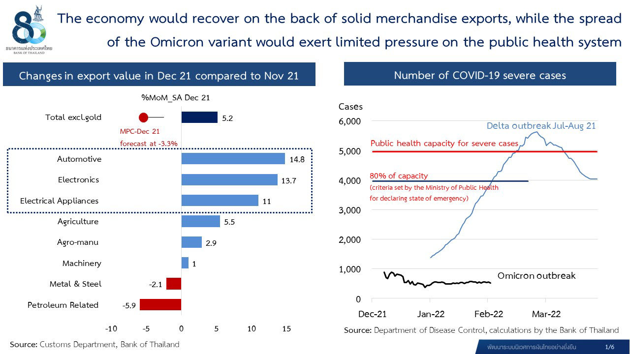 The economy recover on the back of solid merchandise exports