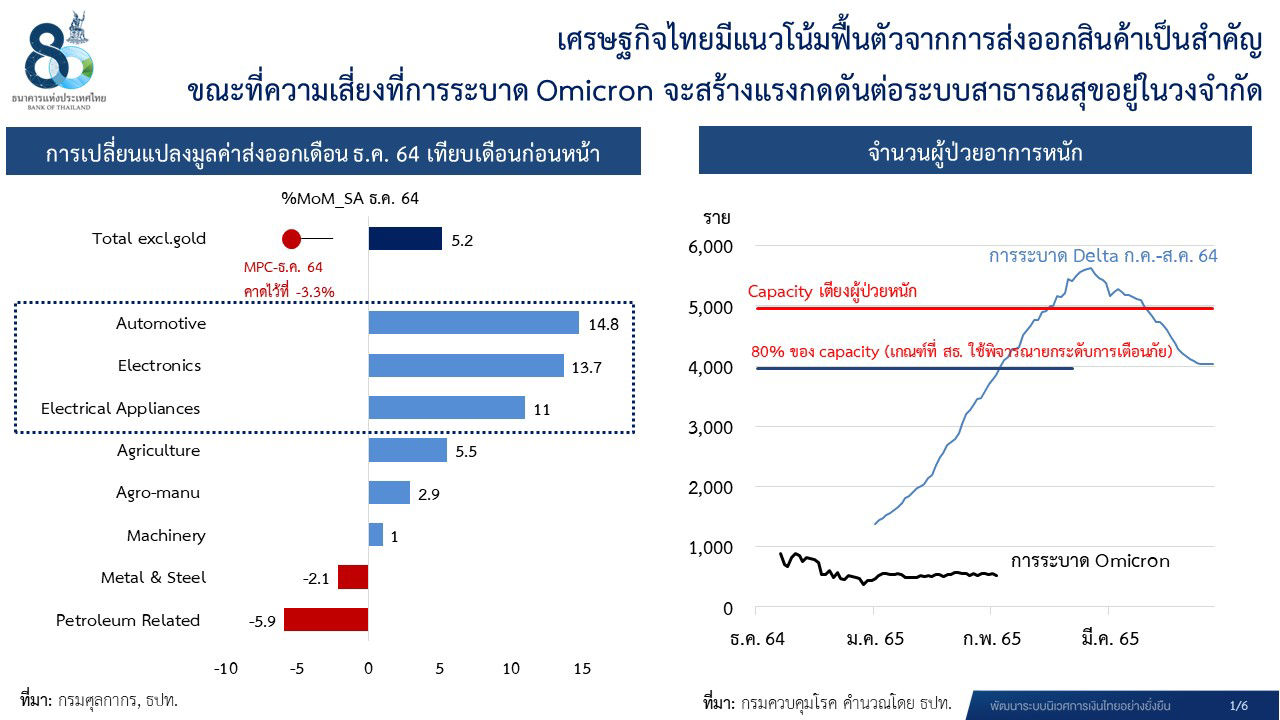 แนวโน้มส่งออกสินค้า