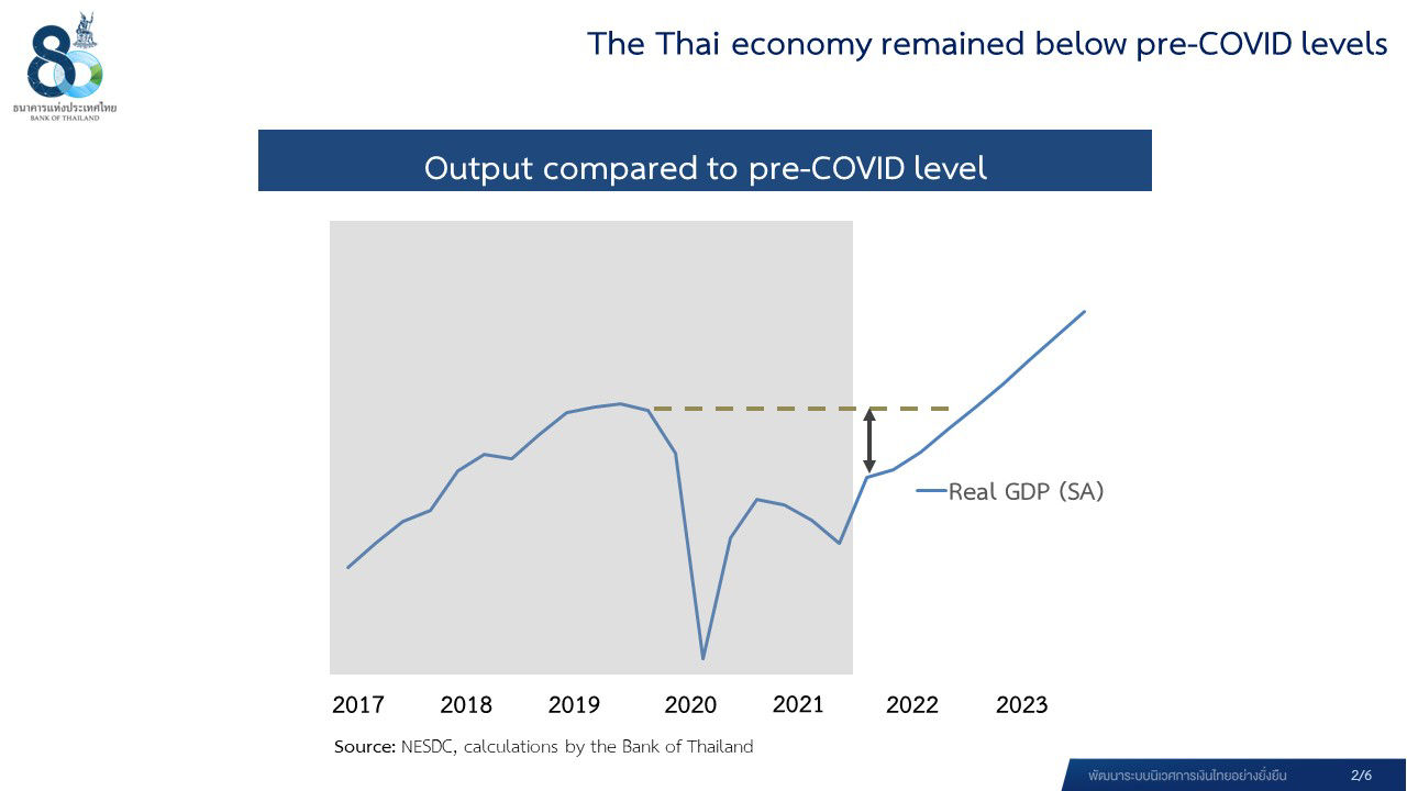 The Thai economy remained below pre-COVID levels