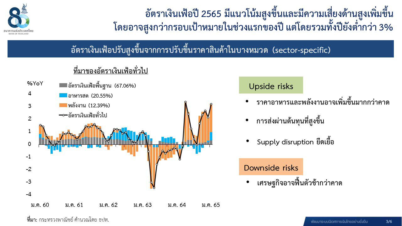 อัตราเงินเฟ้อปี 2565