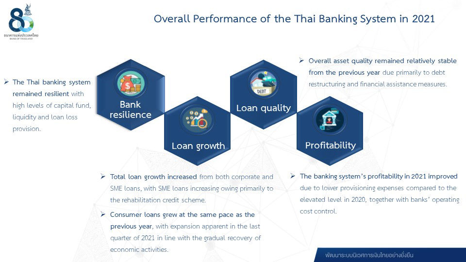Overall Performance of the Thai Banking System in 2021