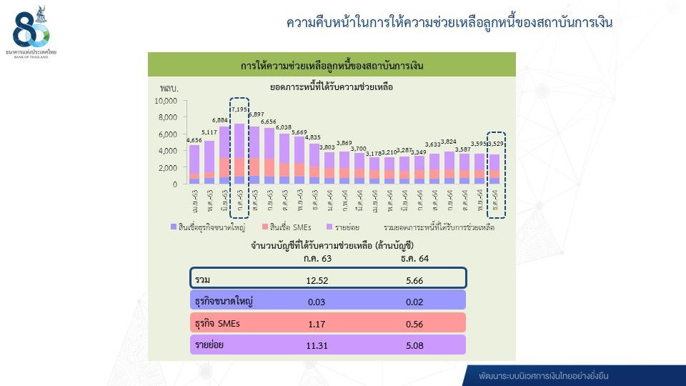 ความคืบหน้าในการให้ความช่วยเหลือลูกหนี้