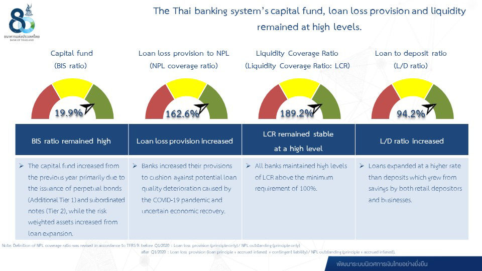 The Thai banking system’s capital fund