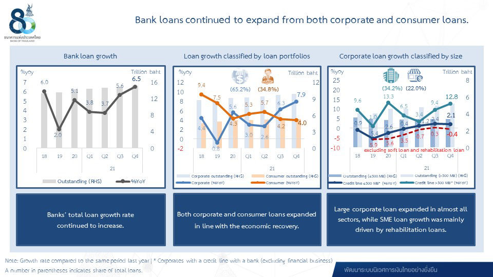 Bank loans continued to expand from both corporate and consumer loans