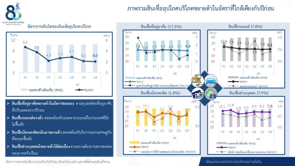 ภาพรวมสินเชื่อ