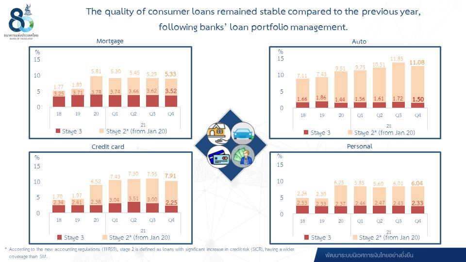 The quality of consumer loans remained stable compared to the previous year