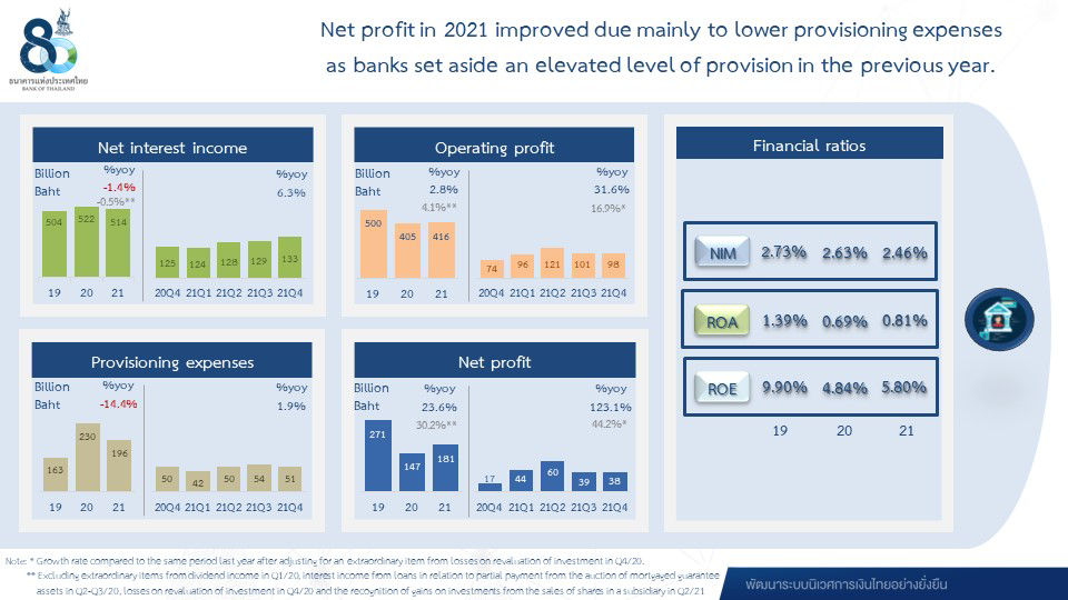 Net profit in 2021