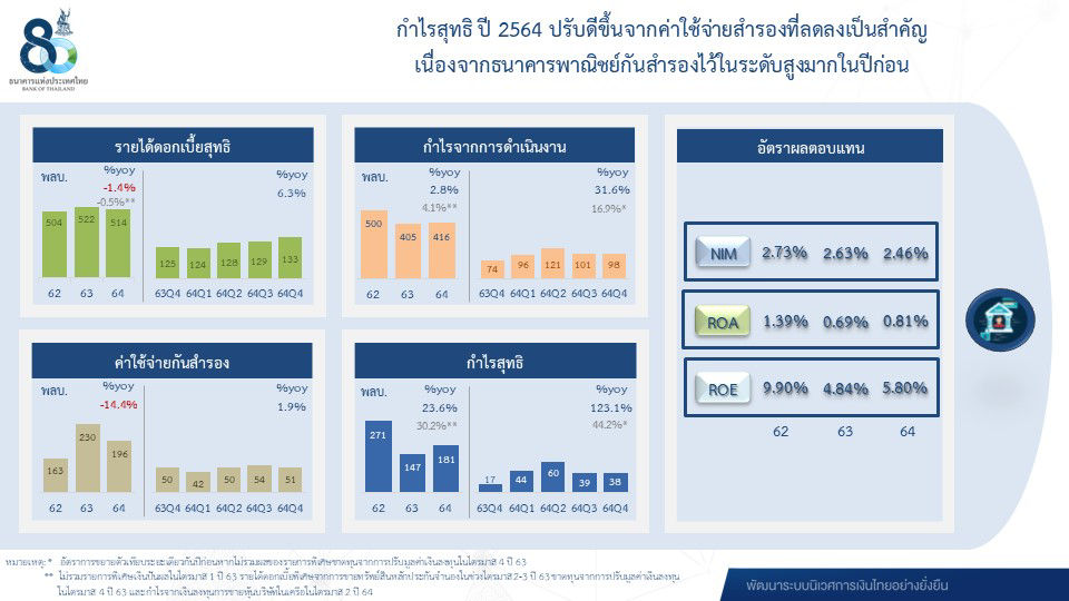 กำไรสุทธิ ปี 2564