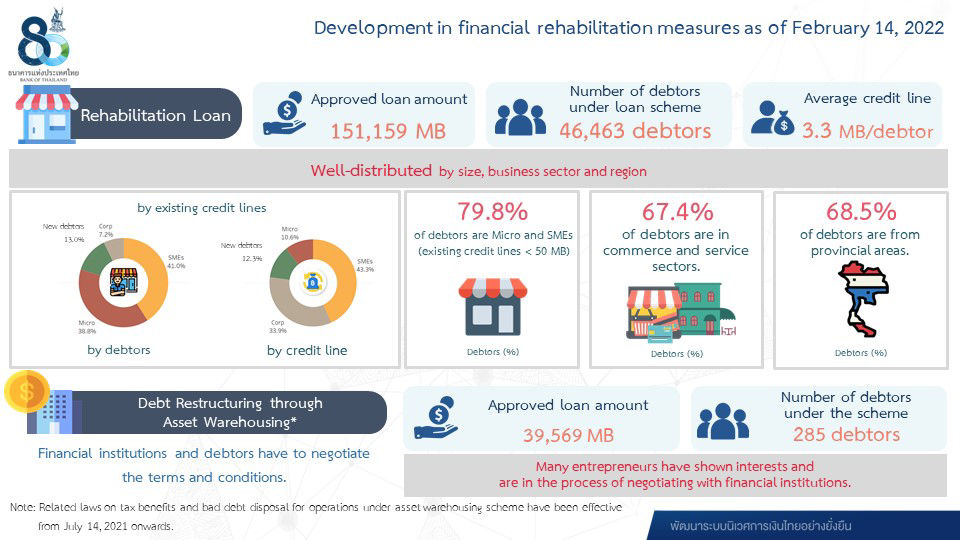 Development in financial rehabilitation measures as of February 14, 2022