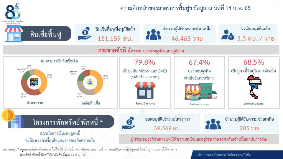 ความคืบหน้าของมาตรการฟื้นฟู