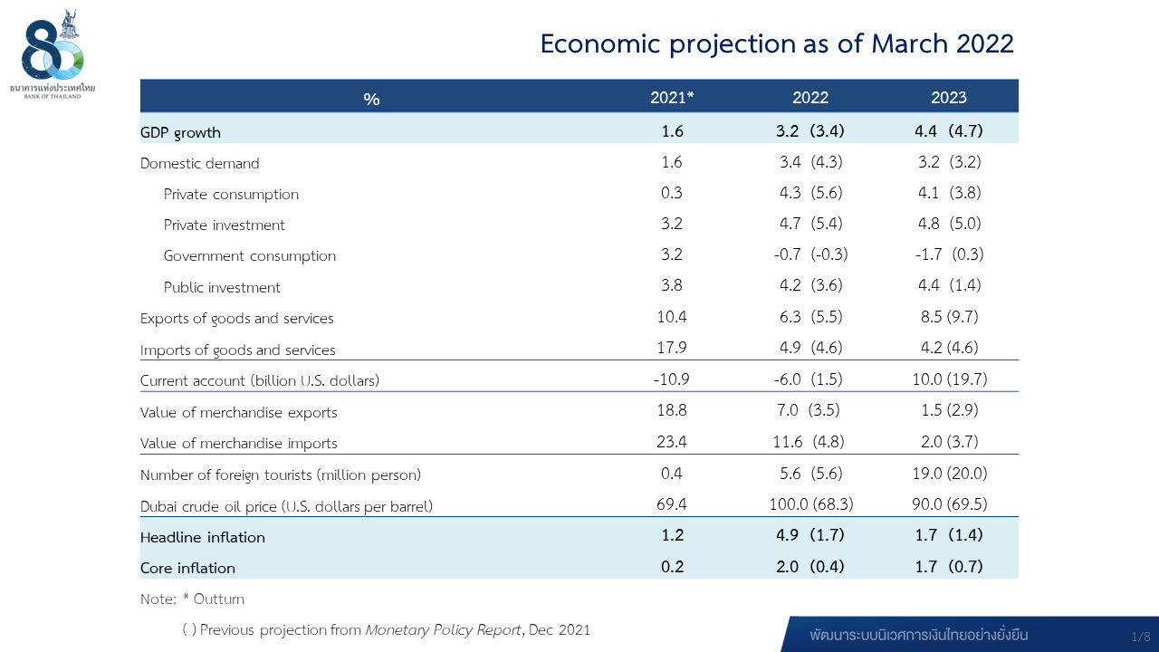 Economic projection as of March 2022