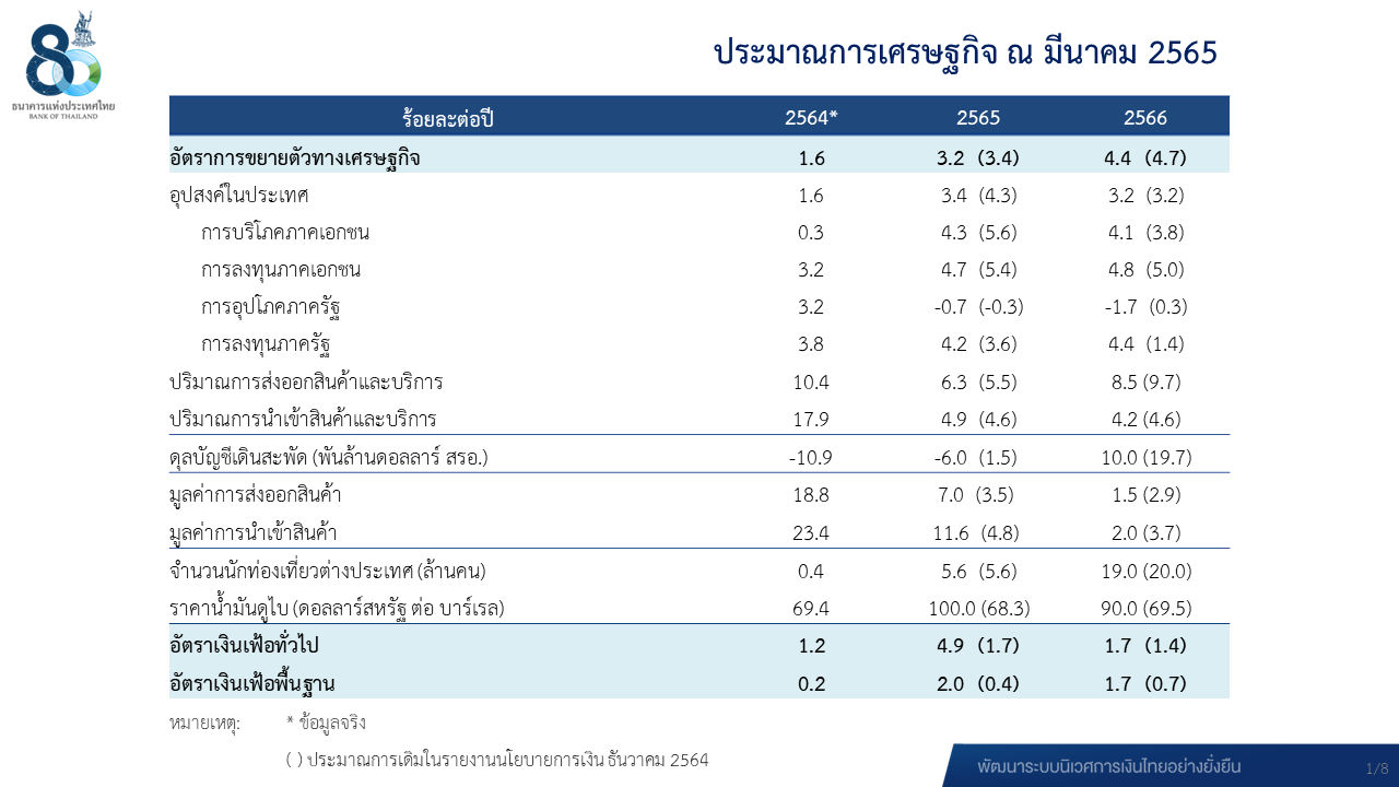 ประมาณการเศรษฐกิจ ณ มีนาคม 2565