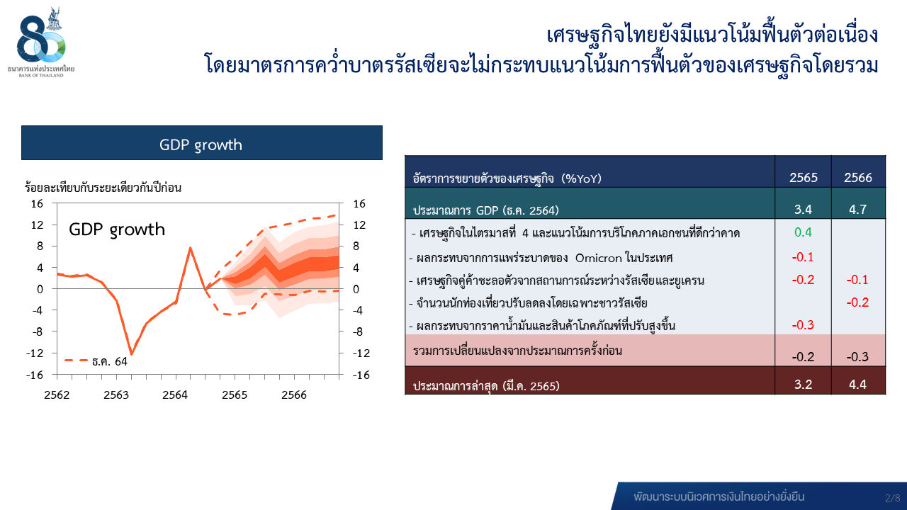 เศรษฐกิจไทยมีแนวโน้มฟื้นตัว