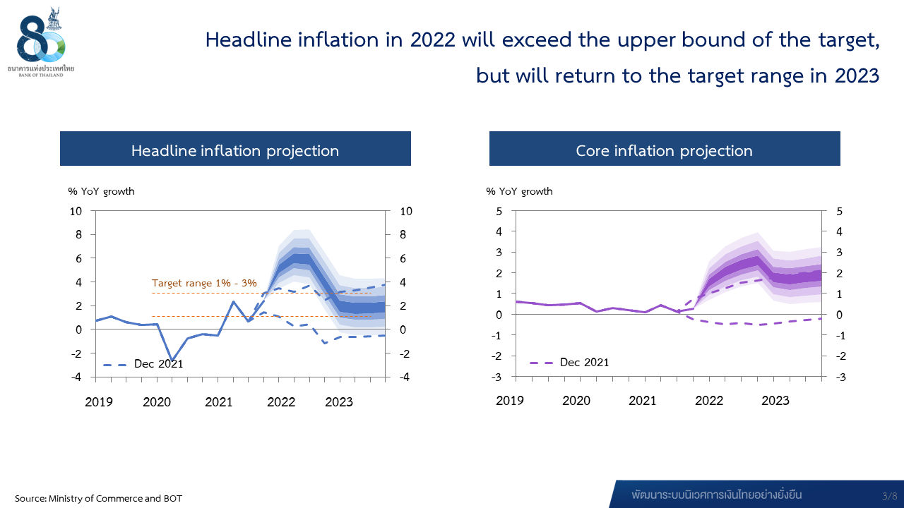Headline inflation in 2022 will exceed the upper bound of the target