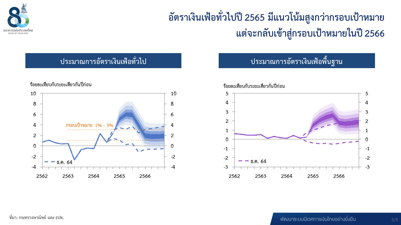 อัตราเงินเฟ้อทั่วไปปี 2565