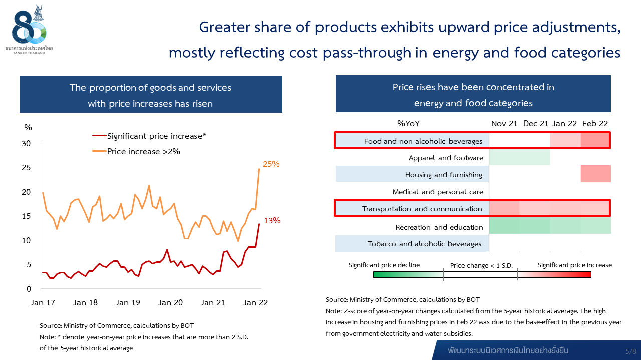 Greater share of products exhibits upward price adjustments