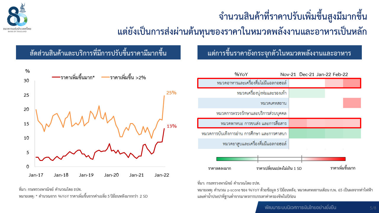 จำนวนสินค้าที่มีราคาปรับเพิ่มขึ้น