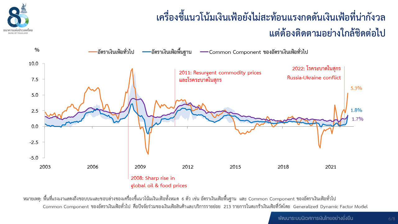 เครื่องชี้แนวโน้มเงินเฟ้อ