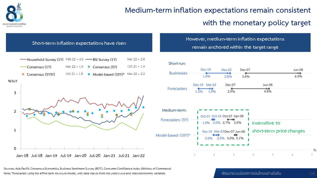 Medium-term inflation expectations remain consistent with the monetary policy target