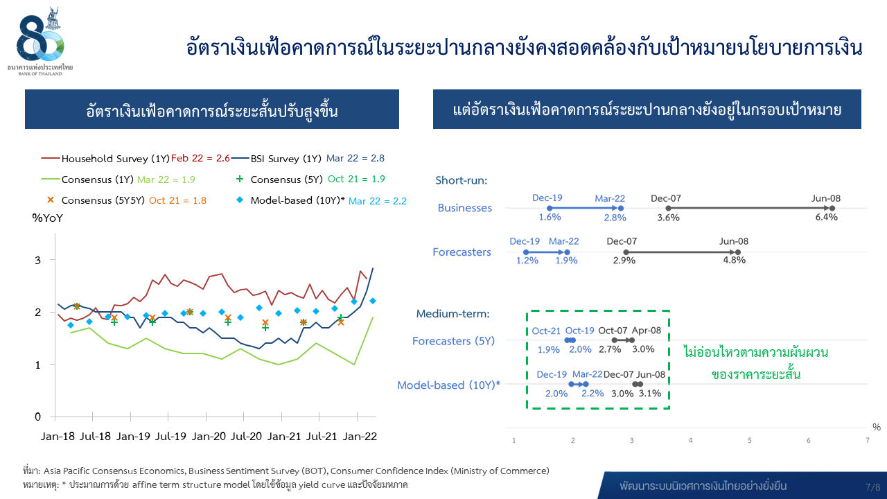 อัตราเงินเฟ้อคาดการณ์