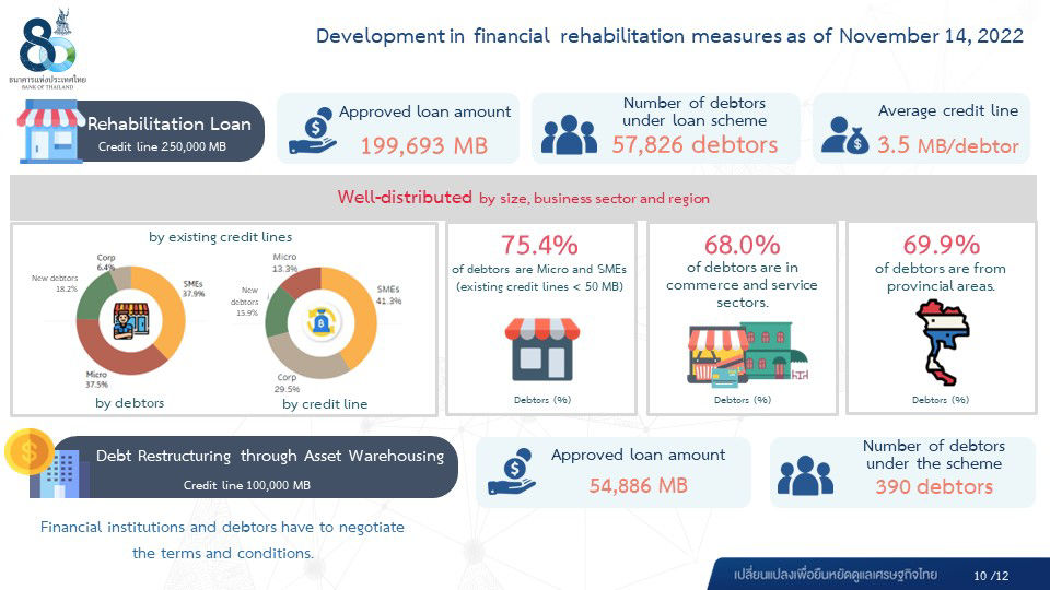 Performance of the Thai Banking System in the Third Quarter of 2022