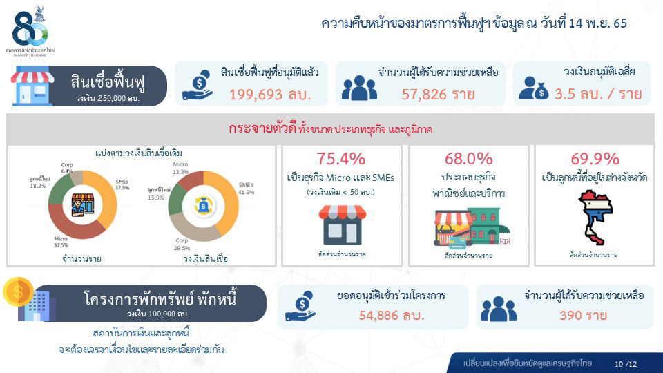  ผลการดำเนินงานของระบบธนาคารพาณิชย์ ไตรมาส 3 ปี 2565