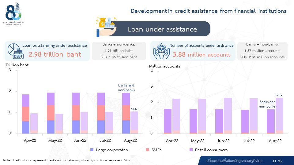 Performance of the Thai Banking System in the Third Quarter of 2022