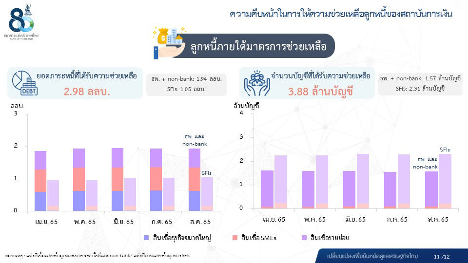  ผลการดำเนินงานของระบบธนาคารพาณิชย์ ไตรมาส 3 ปี 2565