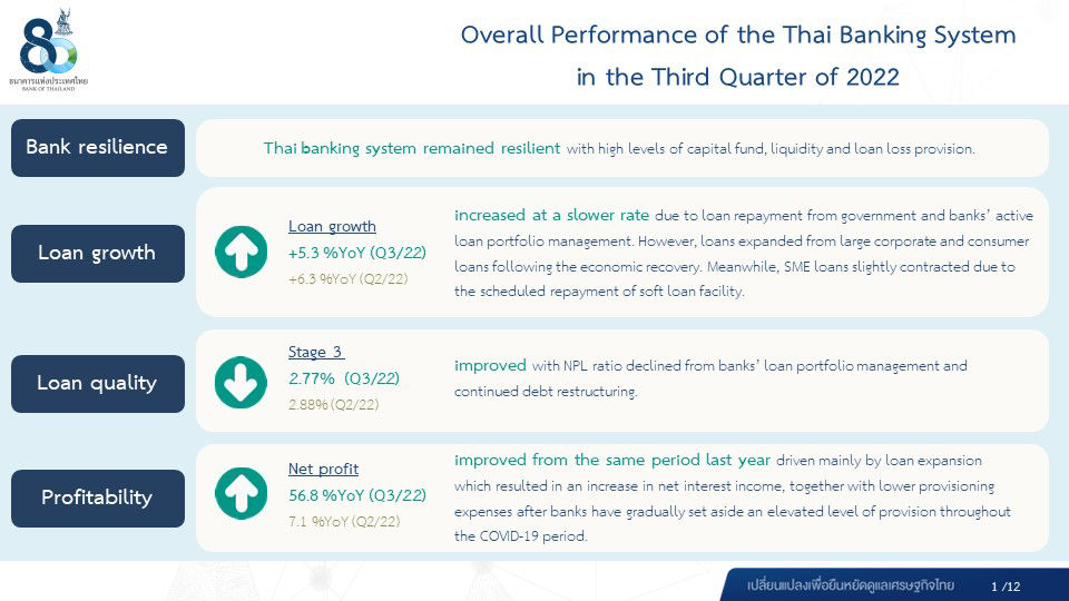 Performance of the Thai Banking System in the Third Quarter of 2022