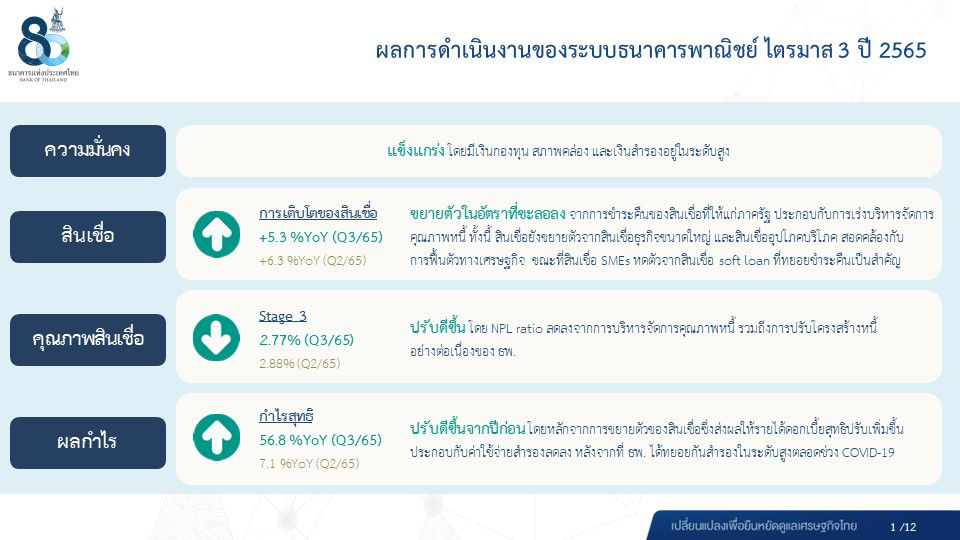  ผลการดำเนินงานของระบบธนาคารพาณิชย์ ไตรมาส 3 ปี 2565