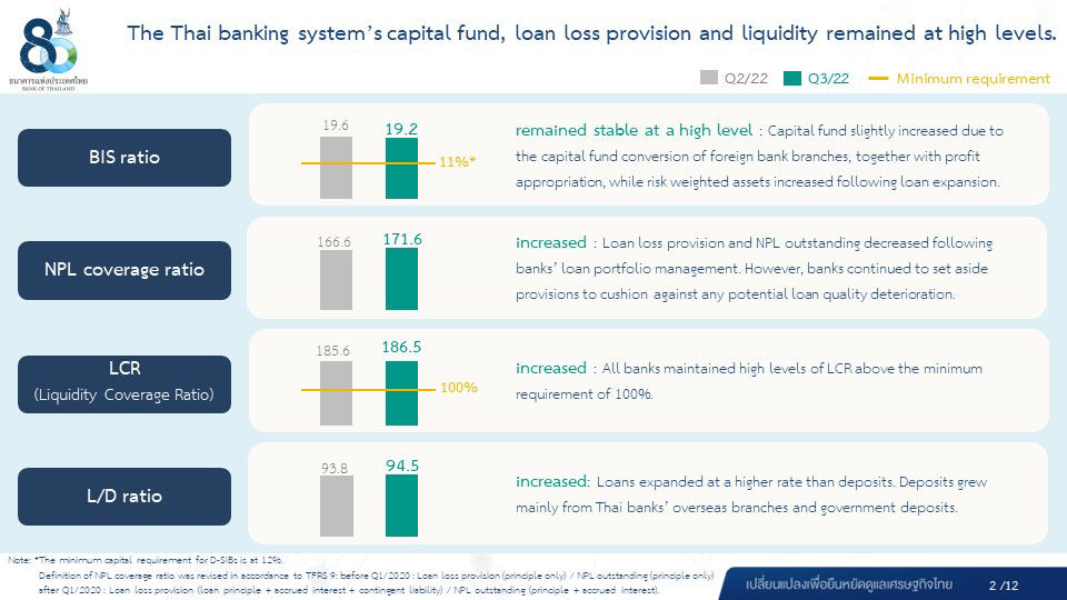 Performance of the Thai Banking System in the Third Quarter of 2022