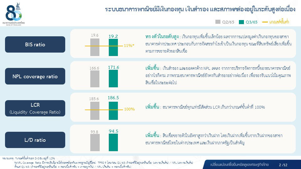  ผลการดำเนินงานของระบบธนาคารพาณิชย์ ไตรมาส 3 ปี 2565