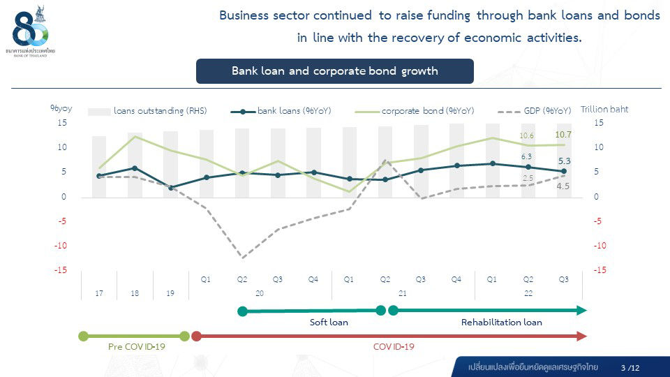 Performance of the Thai Banking System in the Third Quarter of 2022
