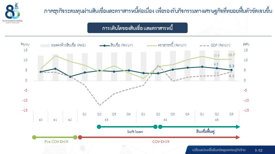  ผลการดำเนินงานของระบบธนาคารพาณิชย์ ไตรมาส 3 ปี 2565