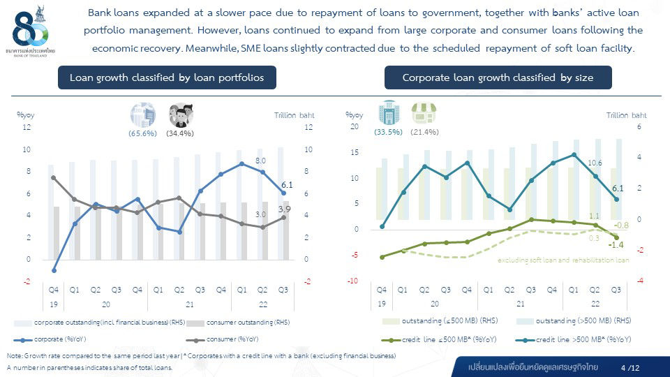 Performance of the Thai Banking System in the Third Quarter of 2022