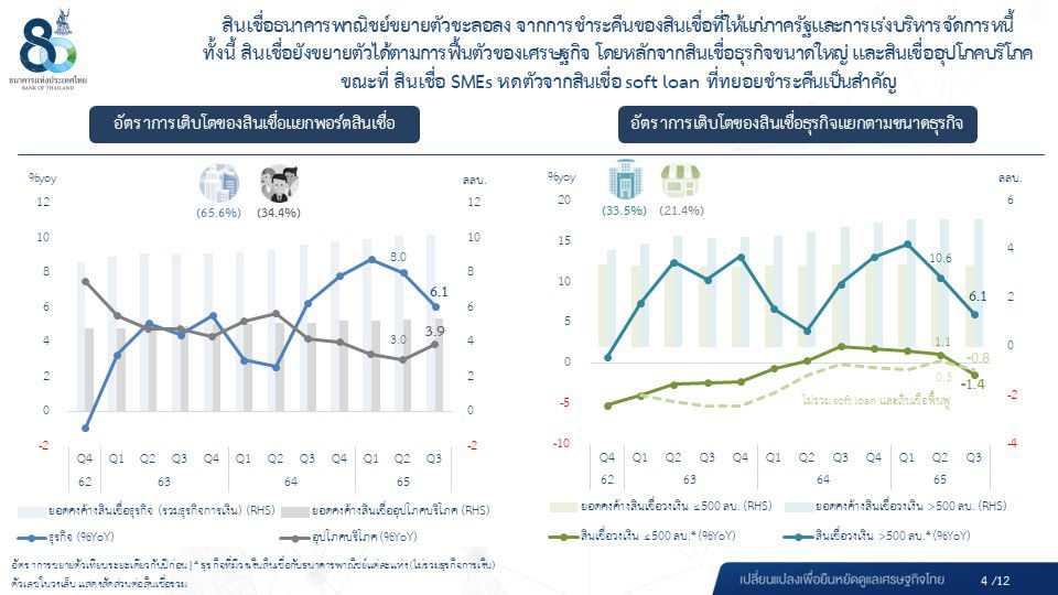  ผลการดำเนินงานของระบบธนาคารพาณิชย์ ไตรมาส 3 ปี 2565