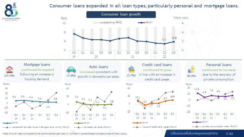 Performance of the Thai Banking System in the Third Quarter of 2022