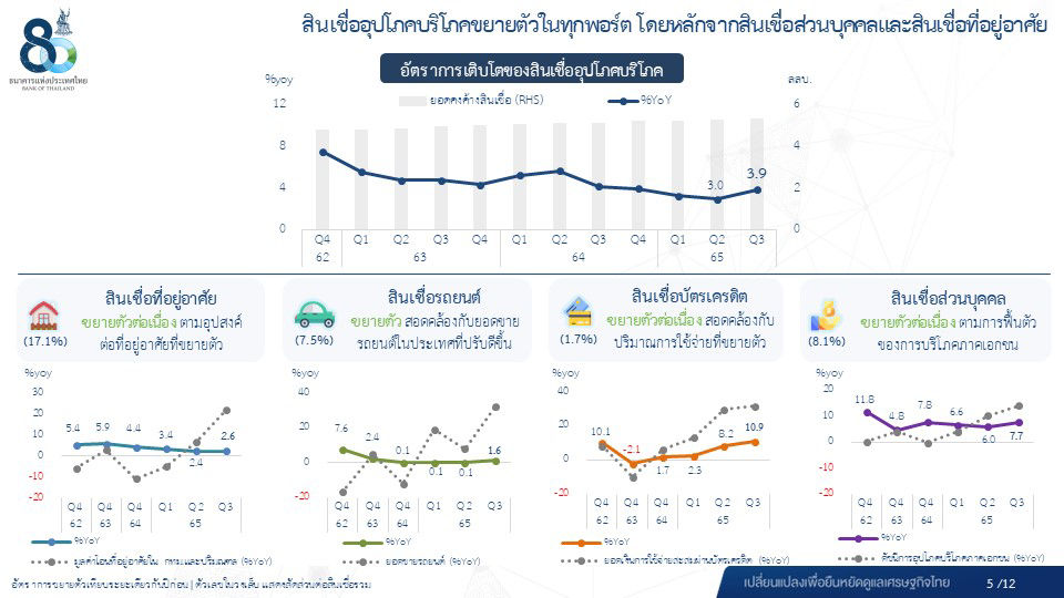  ผลการดำเนินงานของระบบธนาคารพาณิชย์ ไตรมาส 3 ปี 2565