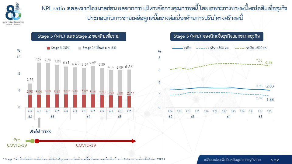  ผลการดำเนินงานของระบบธนาคารพาณิชย์ ไตรมาส 3 ปี 2565